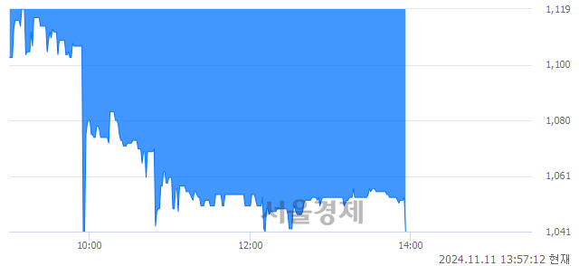 코이원컴포텍, 장중 신저가 기록.. 1,103→1,041(▼62)