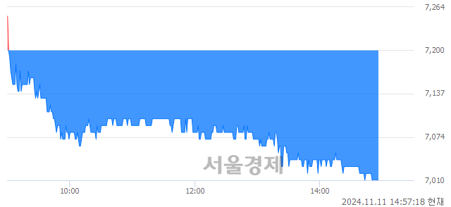 코NHN KCP, 장중 신저가 기록.. 7,020→7,000(▼20)