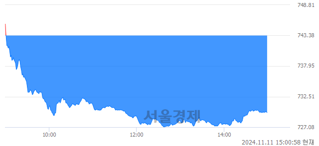 오후 3:00 현재 코스닥은 39:61으로 매수우위, 매수강세 업종은 음식료·담배업(1.91%↓)