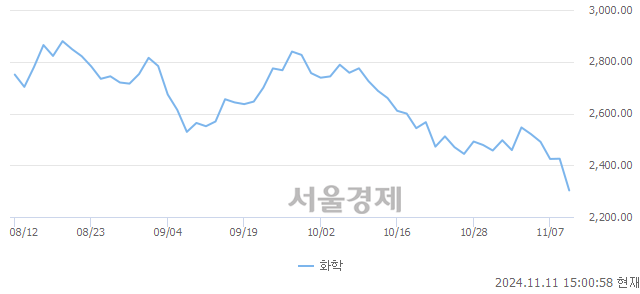 오후 3:00 현재 코스닥은 39:61으로 매수우위, 매수강세 업종은 음식료·담배업(1.91%↓)