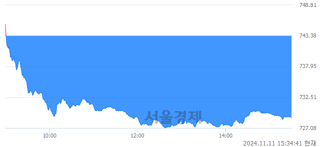 [마감 시황]  외국인의 '팔자' 기조.. 코스닥 728.84(▼14.54, -1.96%) 하락 마감