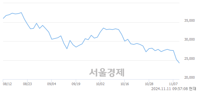 코원익IPS, 장중 신저가 기록.. 25,200→24,050(▼1,150)