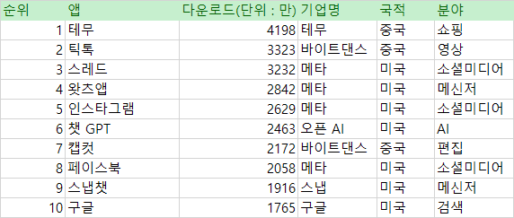 미국 Z세대(18~24세) 올 1~10월 앱 다운로드 순위. 출처=앱피겨