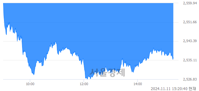 오후 3:20 현재 코스피는 36:64으로 매수우위, 매수강세 업종은 전기전자업(1.99%↓)