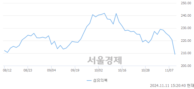 오후 3:20 현재 코스피는 36:64으로 매수우위, 매수강세 업종은 전기전자업(1.99%↓)