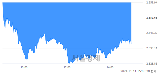 오후 3:00 현재 코스피는 39:61으로 매수우위, 매수강세 업종은 의료정밀업(4.77%↓)