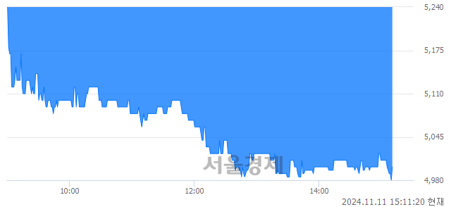 코톱텍, 장중 신저가 기록.. 5,140→4,980(▼160)