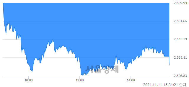 [마감 시황]  외국인과 기관의 동반 매도세.. 코스피 2531.66(▼29.49, -1.15%) 하락 마감