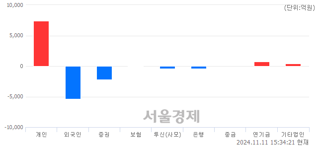 [마감 시황]  외국인과 기관의 동반 매도세.. 코스피 2531.66(▼29.49, -1.15%) 하락 마감