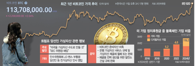 美 전략자산 급부상 비트코인…'크립토 프렌들리' 정책 변화 기대감에 “10만 달러 간다'