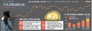 美 전략자산 급부상 비트코인 “10만 달러 간다"…'크립토 프렌들리' 정책 변화 기대감