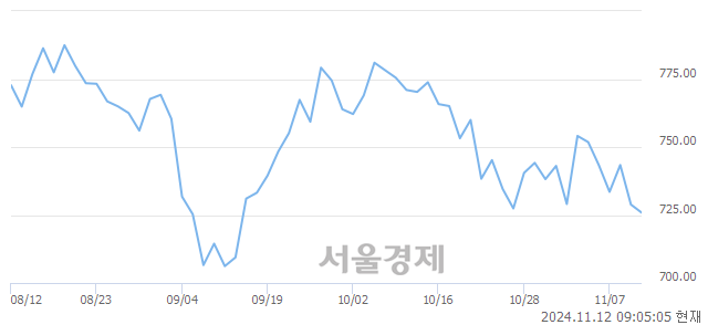 [개장 시황] 코스닥 728.72..  외국인의 '팔자' 기조에 하락 출발 (▼0.12, -0.02%)