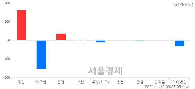 [개장 시황] 코스닥 728.72..  외국인의 '팔자' 기조에 하락 출발 (▼0.12, -0.02%)