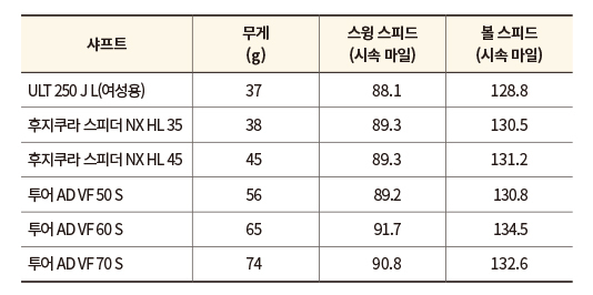 샤프트 무게와 스피드 변화.