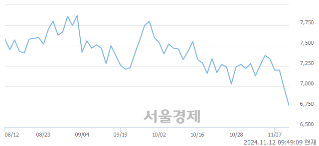 코NHN KCP, 장중 신저가 기록.. 6,970→6,680(▼290)