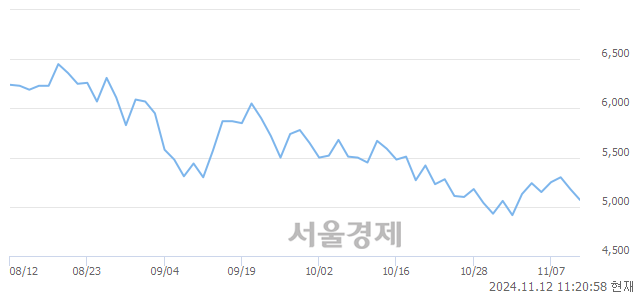 코지엔씨에너지, 상한가 진입.. +29.92% ↑