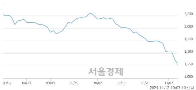 코플라즈맵, 장중 신저가 기록.. 1,360→1,216(▼144)