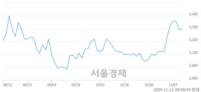 유TYM, 상한가 진입.. +29.89% ↑