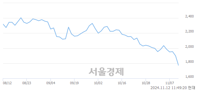 코코닉오토메이션, 장중 신저가 기록.. 1,850→1,750(▼100)