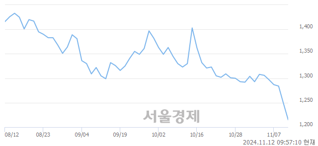 코팜스토리, 장중 신저가 기록.. 1,247→1,210(▼37)