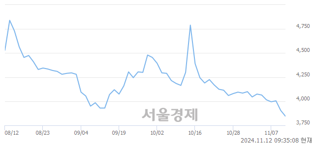 코한일사료, 장중 신저가 기록.. 3,830→3,760(▼70)