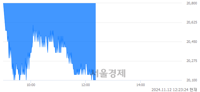 코에스앤에스텍, 장중 신저가 기록.. 20,850→20,050(▼800)