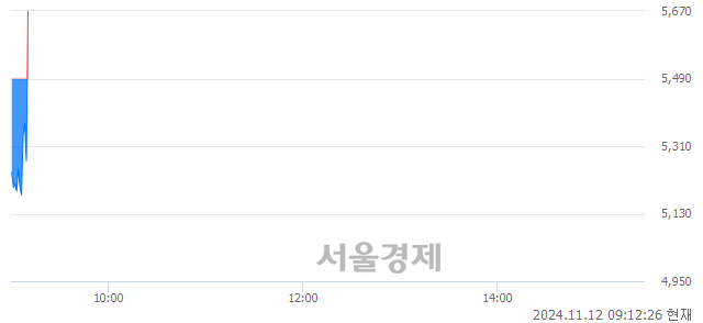 코케이엔더블유, 현재가 7.02% 급등