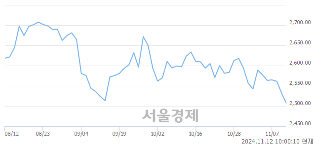 오전 10:00 현재 코스피는 39:61으로 매수우위, 매수강세 업종은 전기전자업(1.12%↓)