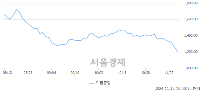 오전 10:00 현재 코스피는 39:61으로 매수우위, 매수강세 업종은 전기전자업(1.12%↓)