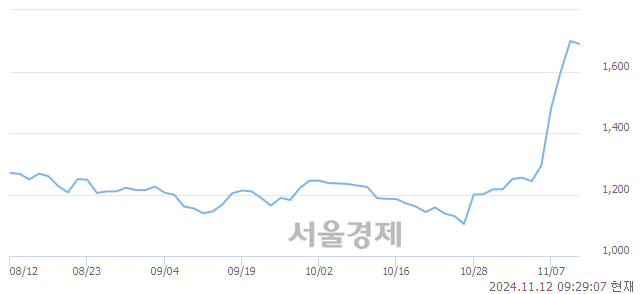 코윙스풋, 장중 신고가 돌파.. 1,790→1,792(▲2)