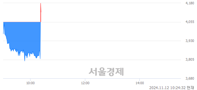 코제노포커스, 현재가 7.85% 급등