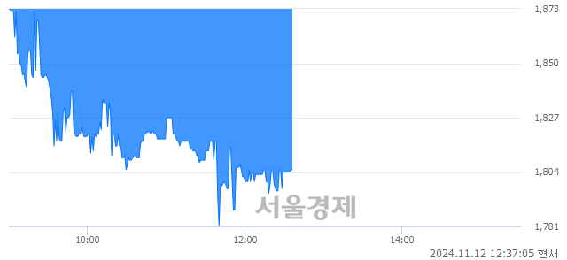 코우듬지팜, 장중 신저가 기록.. 1,766→1,764(▼2)