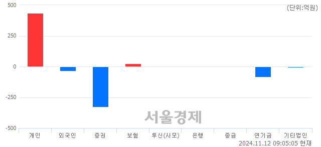 [개장 시황] 코스피 2527.94..  외국인과 기관의 '팔자' 기조에 하락 출발 (▼3.72, -0.15%)