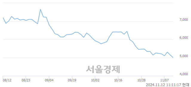 코메드팩토, 장중 신저가 기록.. 4,985→4,950(▼35)