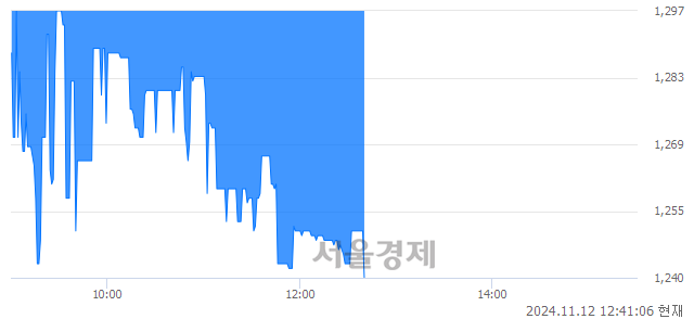 코엠젠솔루션, 장중 신저가 기록.. 1,270→1,240(▼30)