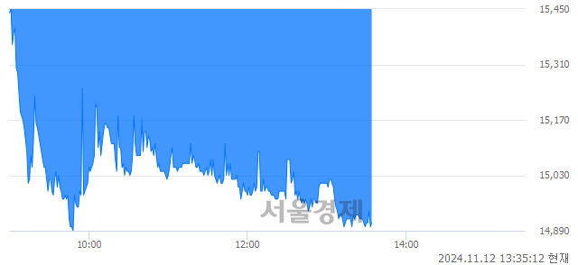 코테스, 장중 신저가 기록.. 15,610→14,890(▼720)