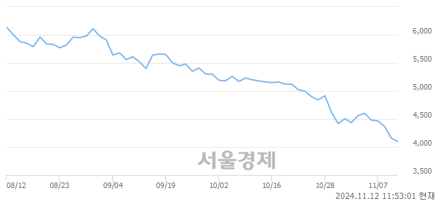 유KG모빌리티, 장중 신저가 기록.. 4,130→4,065(▼65)