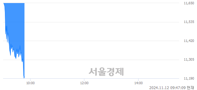코한켐, 장중 신저가 기록.. 11,220→11,190(▼30)