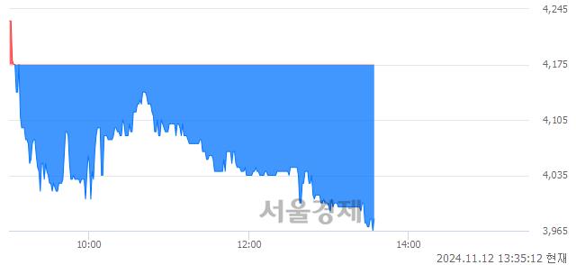 코켐트로스, 장중 신저가 기록.. 4,140→3,965(▼175)