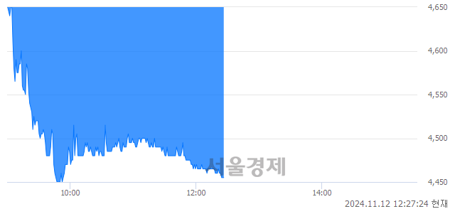 코현대바이오랜드, 장중 신저가 기록.. 4,480→4,450(▼30)