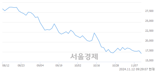 코에프에스티, 장중 신저가 기록.. 17,050→16,750(▼300)