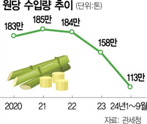 줄어든 원당 수입…빈자리 채운 '이것'