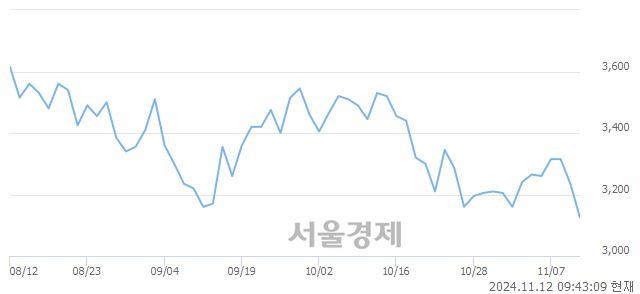 유LS네트웍스, 장중 신저가 기록.. 3,100→3,070(▼30)