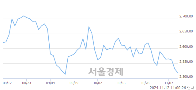 오전 11:00 현재 코스피는 42:58으로 매수우위, 매수강세 업종은 의료정밀업(3.00%↓)