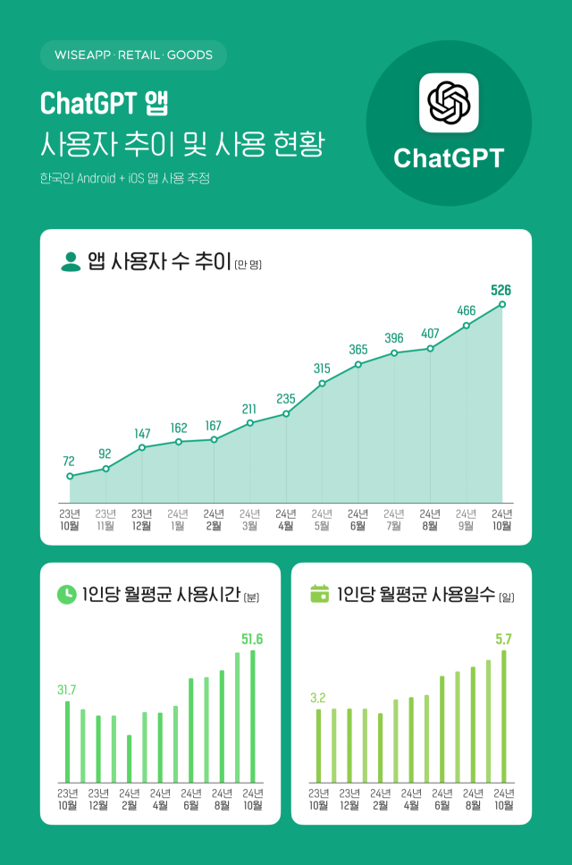 챗GPT 국내 사용자 526만 명…1년 새 7배 넘게 증가