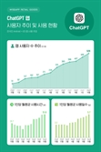 한국인 10명 중 1명 챗GPT 쓴다…1년만에 사용자 7배 증가