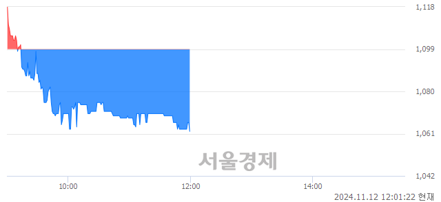 코아미노로직스, 장중 신저가 기록.. 1,093→1,062(▼31)