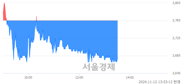 유KG케미칼, 장중 신저가 기록.. 3,765→3,665(▼100)