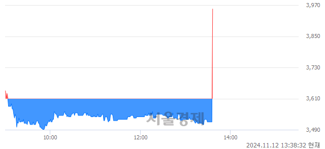 유현대약품, 현재가 11.36% 급등