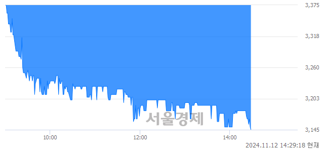 코램테크놀러지, 장중 신저가 기록.. 3,385→3,145(▼240)